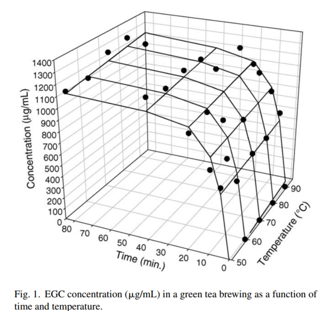 oldat képződés zöld teában a hőmérséklet függvényében