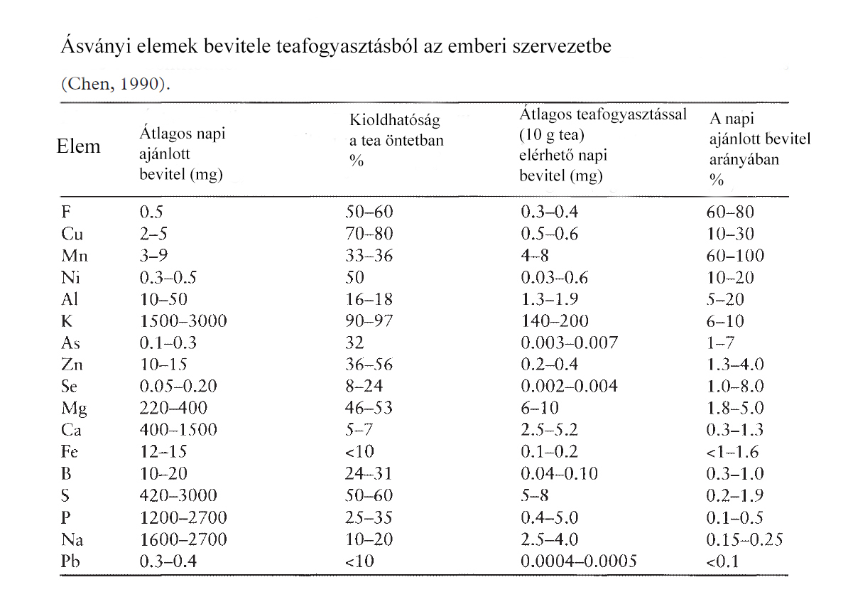 Ásványi elemek bevitele az emberi szervezetbe a teafogyasztás révén